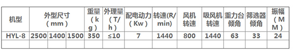 本机根据谷物颗粒大小，比重要求更换筛网，筛网有冲孔筛网和不锈钢筛网（全国筛网店销售）如玉米，大豆冲孔筛网本公司出厂配带。选好筛网后，风机可根据筛分物的比重调风量，如谷子、蓖麻子、芝麻、葵花籽、甜菜籽等比重较轻的谷物，可将风机倒转后再调风门达到筛分清选要求。